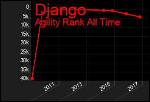 Total Graph of Django
