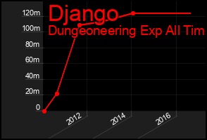 Total Graph of Django
