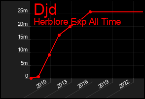 Total Graph of Djd