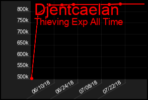 Total Graph of Djentcaelan