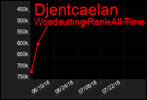 Total Graph of Djentcaelan