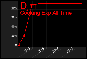 Total Graph of Djm
