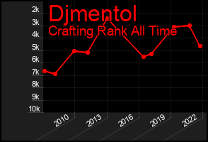 Total Graph of Djmentol
