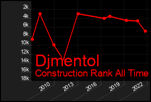 Total Graph of Djmentol