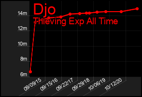 Total Graph of Djo