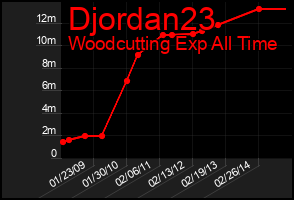 Total Graph of Djordan23