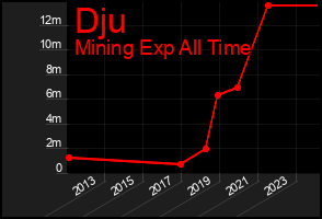 Total Graph of Dju