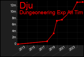 Total Graph of Dju