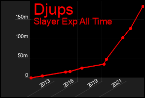 Total Graph of Djups