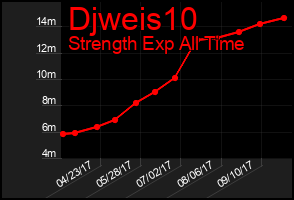Total Graph of Djweis10