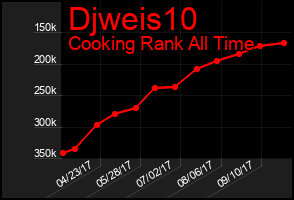 Total Graph of Djweis10