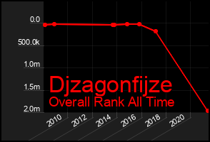 Total Graph of Djzagonfijze
