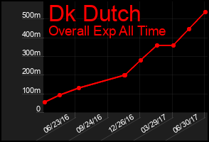 Total Graph of Dk Dutch