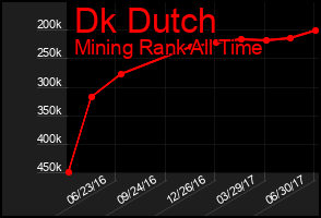 Total Graph of Dk Dutch