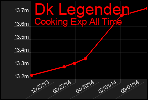 Total Graph of Dk Legenden