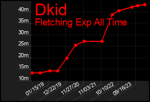 Total Graph of Dkid