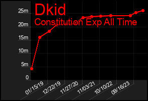 Total Graph of Dkid