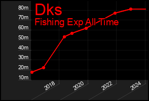 Total Graph of Dks