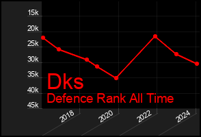 Total Graph of Dks