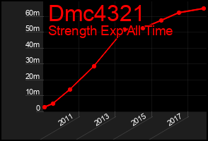 Total Graph of Dmc4321