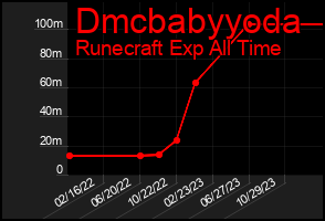 Total Graph of Dmcbabyyoda