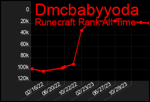 Total Graph of Dmcbabyyoda