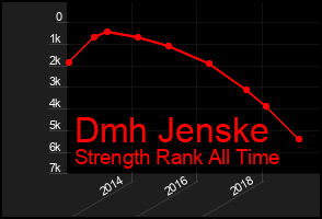 Total Graph of Dmh Jenske