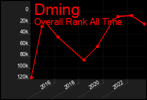 Total Graph of Dming