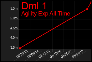 Total Graph of Dml 1