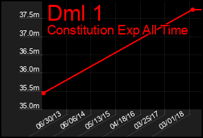 Total Graph of Dml 1