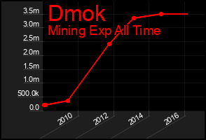 Total Graph of Dmok