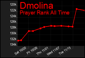 Total Graph of Dmolina