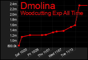 Total Graph of Dmolina