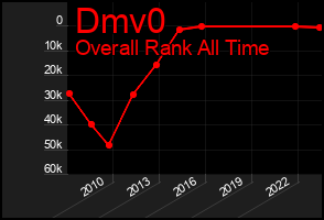 Total Graph of Dmv0