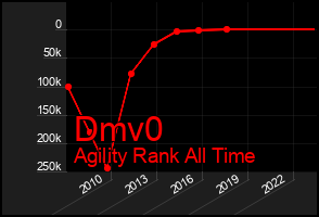 Total Graph of Dmv0