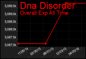 Total Graph of Dna Disorder