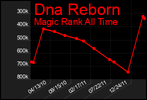 Total Graph of Dna Reborn