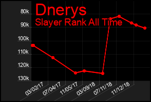 Total Graph of Dnerys