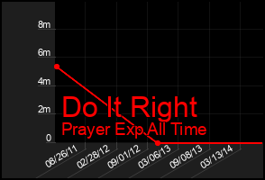 Total Graph of Do It Right