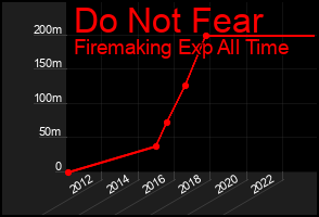 Total Graph of Do Not Fear