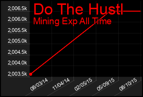 Total Graph of Do The Hustl