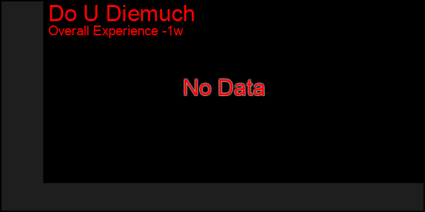 1 Week Graph of Do U Diemuch