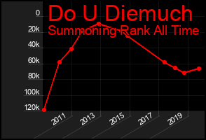 Total Graph of Do U Diemuch