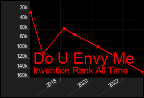 Total Graph of Do U Envy Me