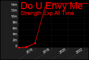 Total Graph of Do U Envy Me