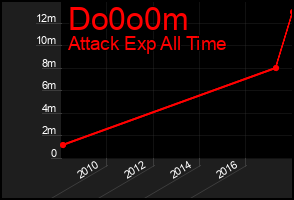 Total Graph of Do0o0m