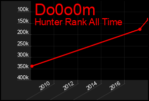 Total Graph of Do0o0m