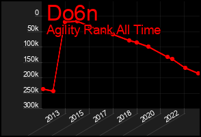 Total Graph of Do6n