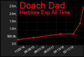 Total Graph of Doach Dad