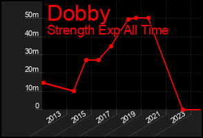Total Graph of Dobby